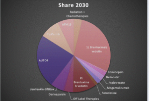 Peripheral T-cell lymphoma (PTCL) Share of Therapies