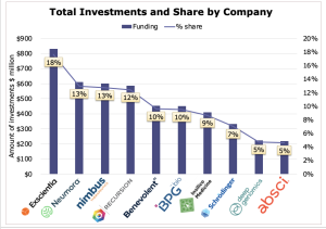Graph showing AI Pharma Investment Trends