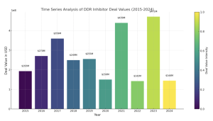 Mellalta: DDR Inhibitors: Analysis of deal values related to DDR inhibitors from 2015 to 2024