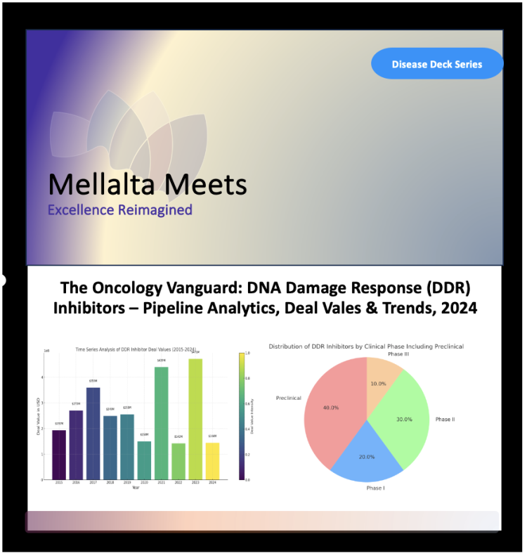 Mellalta: The Oncology Vanguard: DNA Damage Response (DDR) Inhibitors – Pipeline Analytics, Deal Vales & Trends, 2024